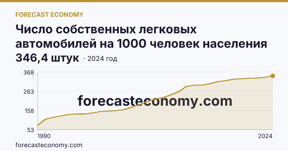 Число собственных легковых автомобилей на 1000 человек населения — Ростовская область: график динамики 1990–2024, последнее значение 346,4 штук