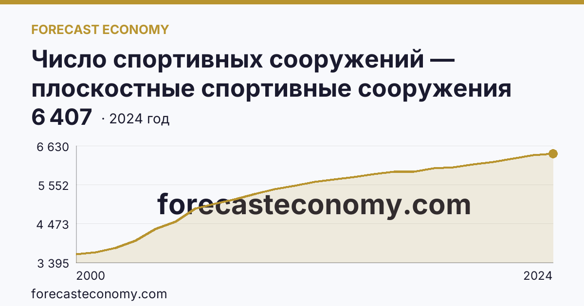 Число спортивных сооружений — плоскостные спортивные сооружения (площадки и поля) — Ростовская область: график динамики 2000–2024, последнее значение 6 407
