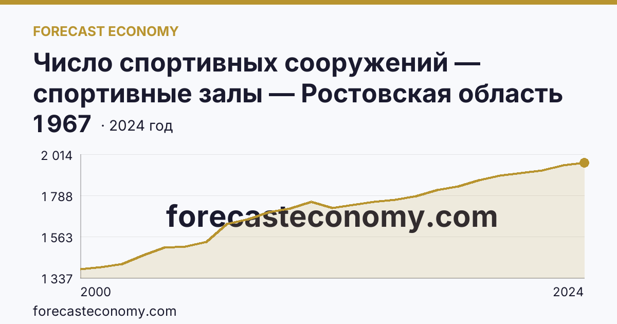 Число спортивных сооружений — спортивные залы — Ростовская область: график динамики 2000–2024, последнее значение 1 967