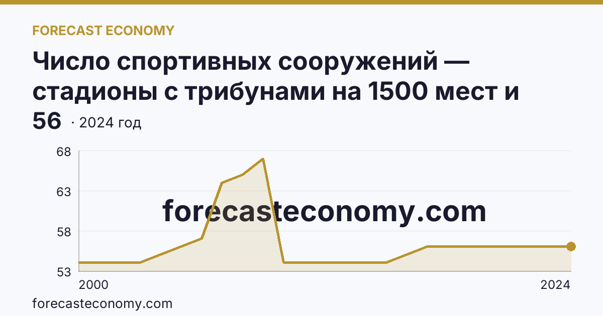 Число спортивных сооружений — стадионы с трибунами на 1500 мест и более — Ростовская область: график динамики 2000–2024, последнее значение 56
