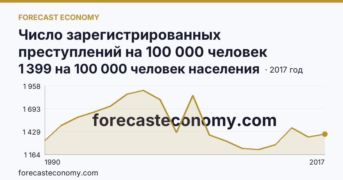 Число зарегистрированных преступлений на 100 000 человек населения — Ростовская область: график динамики 1990–2017, последнее значение 1 399 на 100 000 человек населения