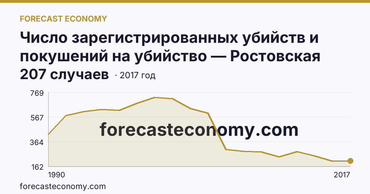 Число зарегистрированных убийств и покушений на убийство — Ростовская область: график динамики 1990–2017, последнее значение 207 случаев