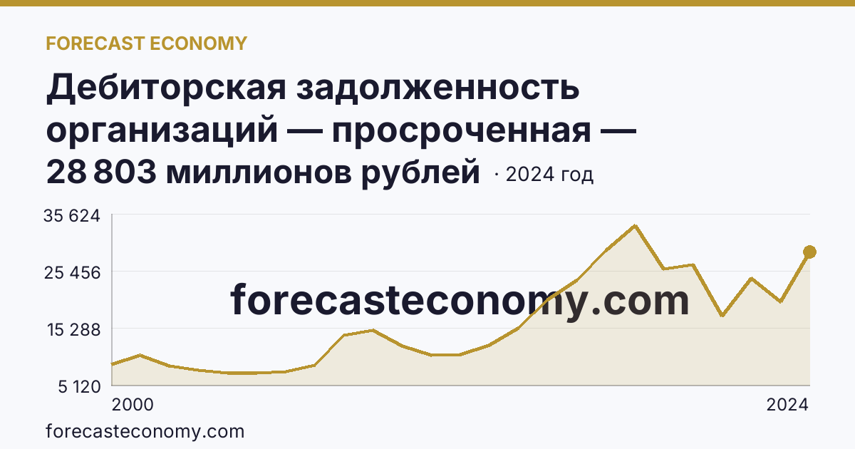 Дебиторская задолженность организаций — просроченная — Ростовская область: график динамики 2000–2024, последнее значение 28 803 миллионов рублей