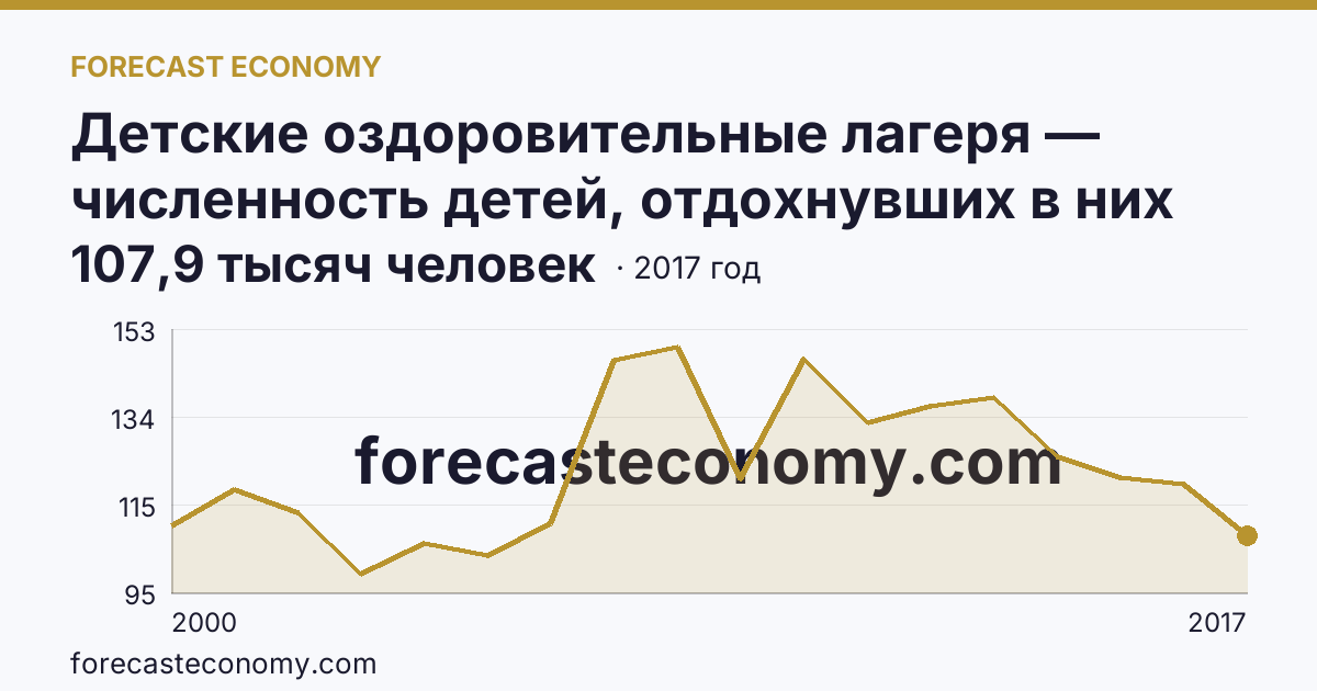 Детские оздоровительные лагеря — численность детей, отдохнувших в них за лето в 2000-2017 гг — Ростовская область: график динамики 2000–2017, последнее значение 107,9 тысяч человек