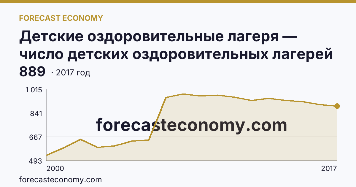 Детские оздоровительные лагеря — число детских оздоровительных лагерей в 2000-2017 гг — Ростовская область: график динамики 2000–2017, последнее значение 889