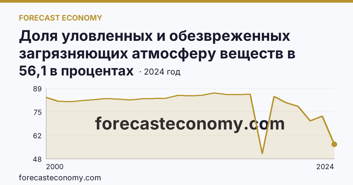 Доля уловленных и обезвреженных загрязняющих атмосферу веществ в общем количестве отходящих загрязняющих веществ от стационарных источников — Ростовская область: график динамики 2000–2024, последнее значение 56,1 в процентах