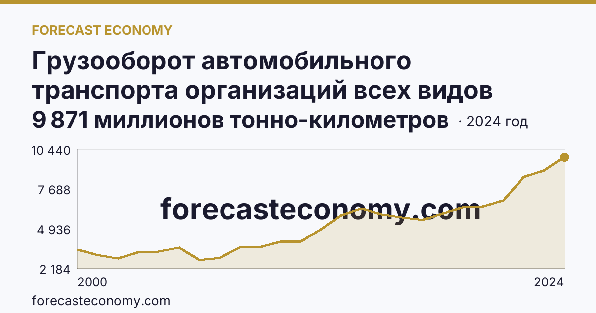 Грузооборот автомобильного транспорта организаций всех видов деятельности — Ростовская область: график динамики 2000–2024, последнее значение 9 871 миллионов тонно-километров