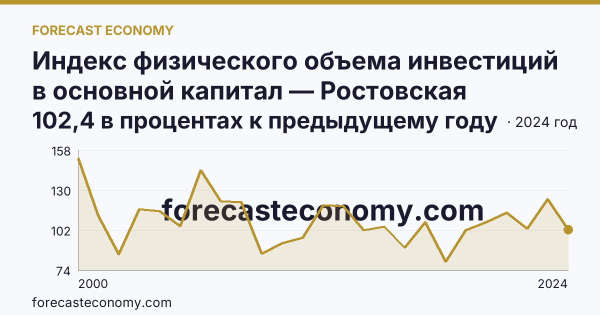 Индекс физического объема инвестиций в основной капитал — Ростовская область: график динамики 2000–2024, последнее значение 102,4 в процентах к предыдущему году