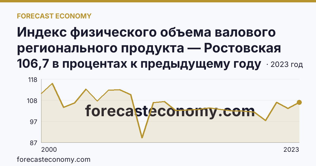 Индекс физического объема валового регионального продукта — Ростовская область: график динамики 2000–2023, последнее значение 106,7 в процентах к предыдущему году