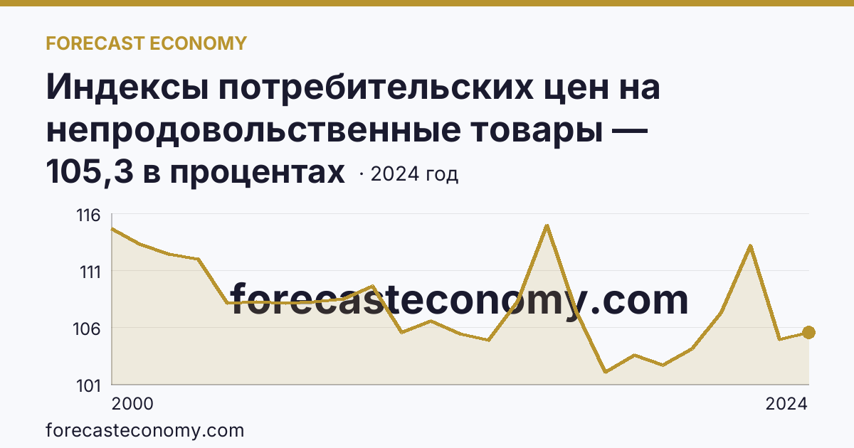 Индексы потребительских цен на непродовольственные товары — Ростовская область: график динамики 2000–2024, последнее значение 105,3 в процентах