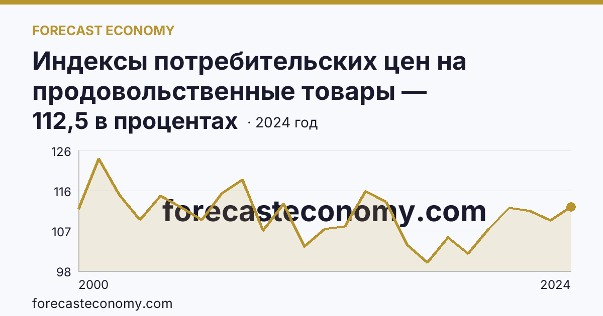 Индексы потребительских цен на продовольственные товары — Ростовская область: график динамики 2000–2024, последнее значение 112,5 в процентах