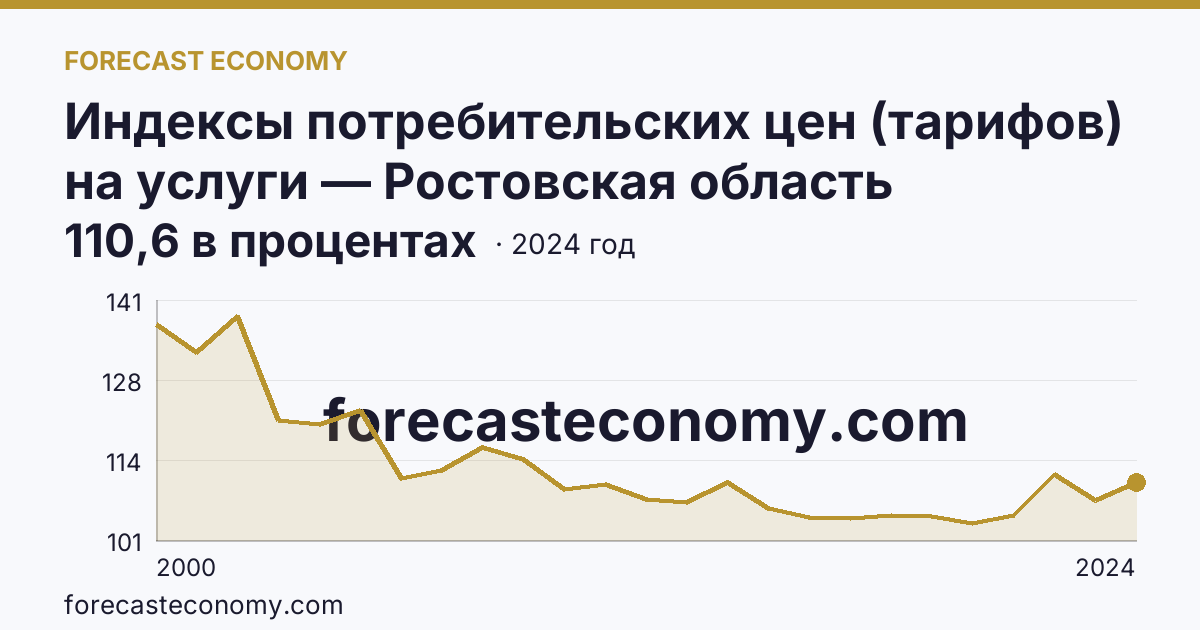 Индексы потребительских цен (тарифов) на услуги — Ростовская область: график динамики 2000–2024, последнее значение 110,6 в процентах