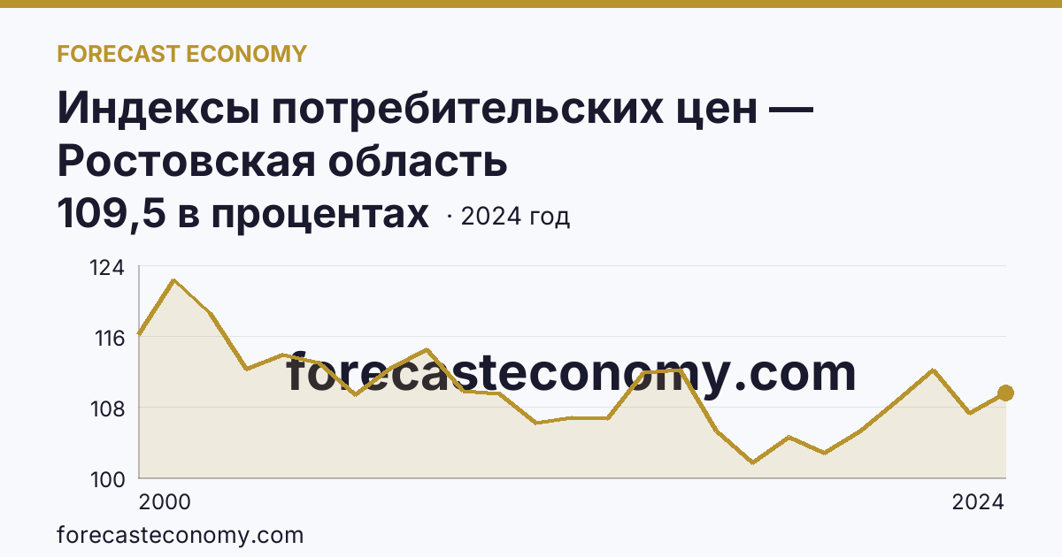 Индексы потребительских цен — Ростовская область: график динамики 2000–2024, последнее значение 109,5 в процентах
