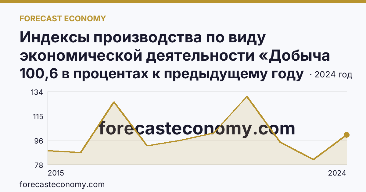Индексы производства по виду экономической деятельности «Добыча полезных ископаемых» — в соответствии с ОКВЭД2 — Ростовская область: график динамики 2015–2024, последнее значение 100,6 в процентах к предыдущему году
