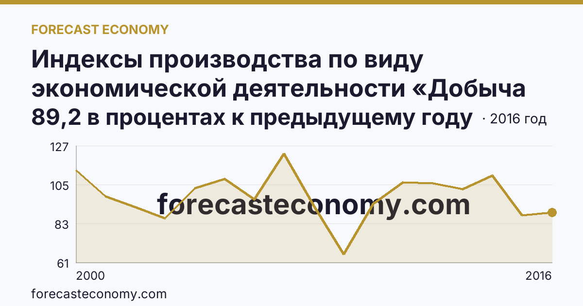 Индексы производства по виду экономической деятельности «Добыча полезных ископаемых» — в соответствии с ОКВЭД (2000-2016 гг.) — Ростовская область: график динамики 2000–2016, последнее значение 89,2 в процентах к предыдущему году