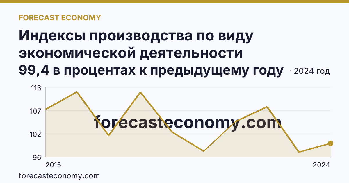 Индексы производства по виду экономической деятельности «Обеспечение электрической энергией, газом и паром; кондиционирование воздуха» в соответствии с ОКВЭД2 — Ростовская область: график динамики 2015–2024, последнее значение 99,4 в процентах к предыдущему году