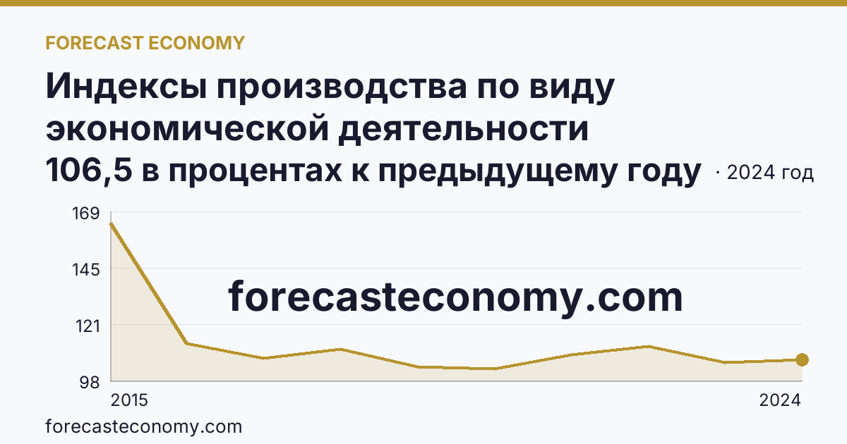 Индексы производства по виду экономической деятельности «Обрабатывающие производства» — в соответствии с ОКВЭД2 — Ростовская область: график динамики 2015–2024, последнее значение 106,5 в процентах к предыдущему году