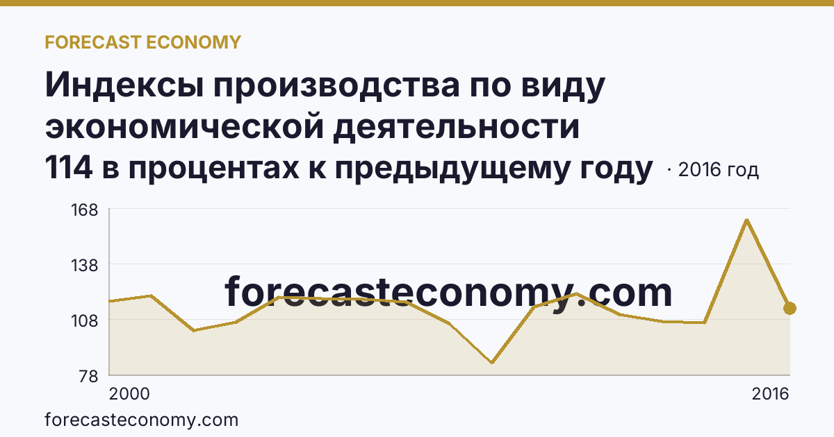 Индексы производства по виду экономической деятельности «Обрабатывающие производства» — в соответствии с ОКВЭД (2000-2016 гг.) — Ростовская область: график динамики 2000–2016, последнее значение 114 в процентах к предыдущему году