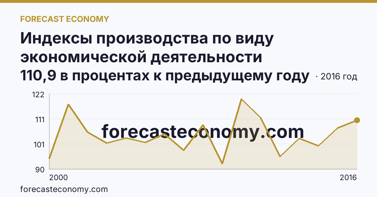 Индексы производства по виду экономической деятельности «Производство и распределение электроэнергии, газа и воды» в соответствии с ОКВЭД (2000-2016 гг.) — Ростовская область: график динамики 2000–2016, последнее значение 110,9 в процентах к предыдущему году
