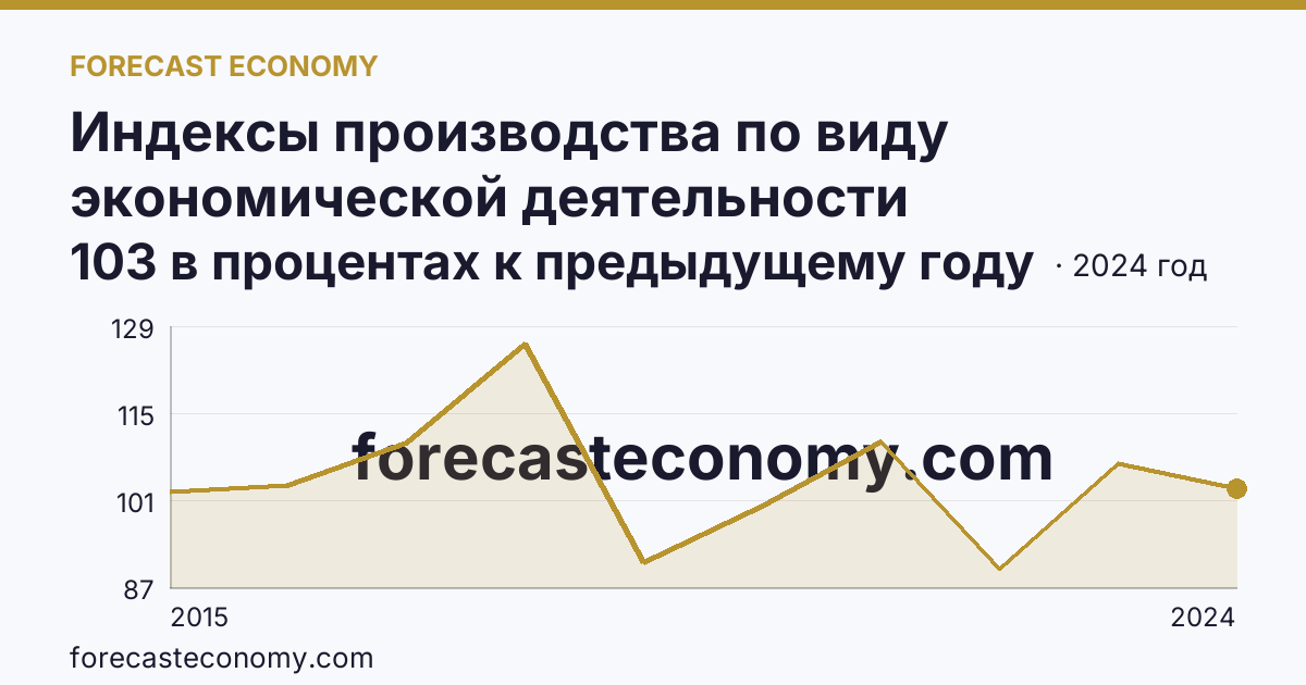 Индексы производства по виду экономической деятельности «Водоснабжение; водоотведение, организация сбора и утилизации отходов, деятельность по ликвидации загрязнений» в соответствии с ОКВЭД2 — Ростовская область: график динамики 2015–2024, последнее значение 103 в процентах к предыдущему году