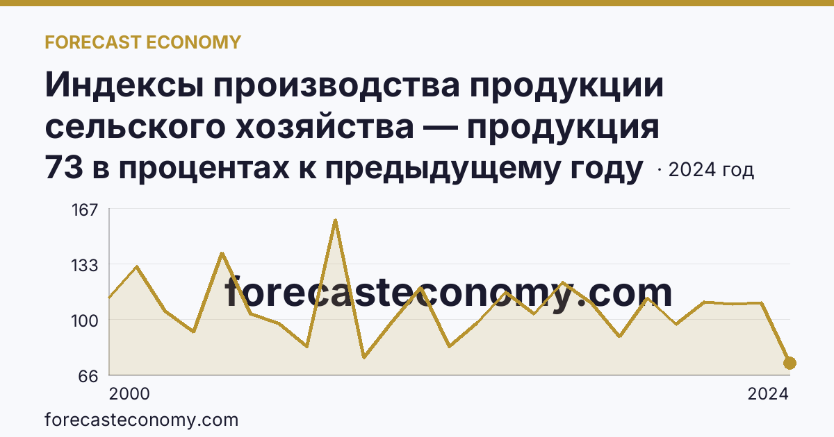 Индексы производства продукции сельского хозяйства — продукция растениеводства — Ростовская область: график динамики 2000–2024, последнее значение 73 в процентах к предыдущему году