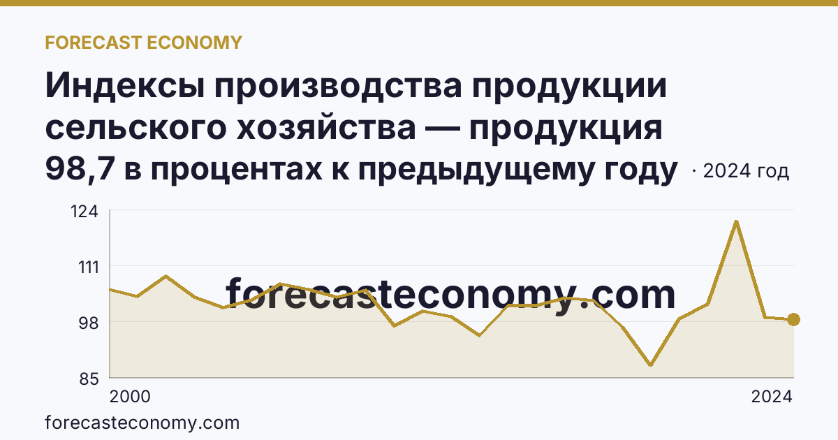 Индексы производства продукции сельского хозяйства — продукция животноводства — Ростовская область: график динамики 2000–2024, последнее значение 98,7 в процентах к предыдущему году