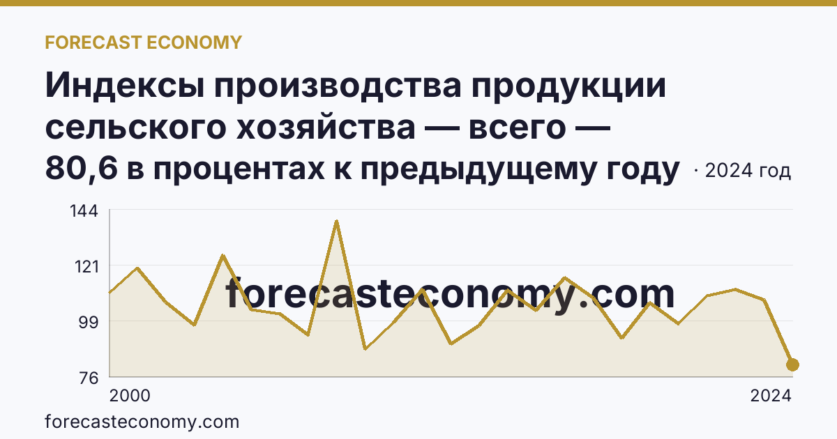 Индексы производства продукции сельского хозяйства — всего — Ростовская область: график динамики 2000–2024, последнее значение 80,6 в процентах к предыдущему году