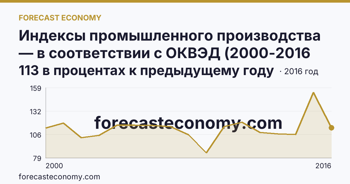 Индексы промышленного производства — в соответствии с ОКВЭД (2000-2016 гг.) — Ростовская область: график динамики 2000–2016, последнее значение 113 в процентах к предыдущему году