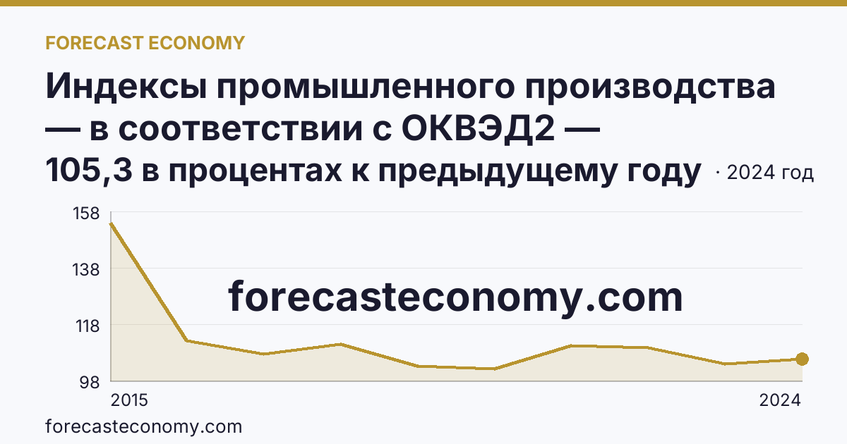 Индексы промышленного производства — в соответствии с ОКВЭД2 — Ростовская область: график динамики 2015–2024, последнее значение 105,3 в процентах к предыдущему году
