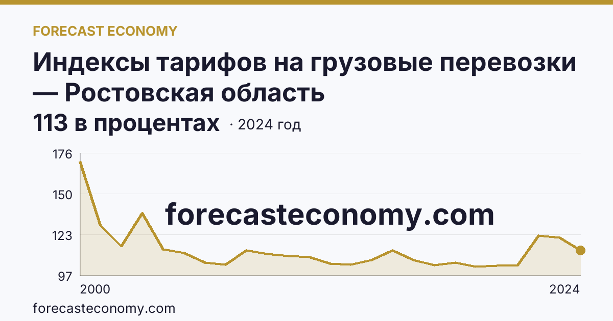 Индексы тарифов на грузовые перевозки — Ростовская область: график динамики 2000–2024, последнее значение 113 в процентах