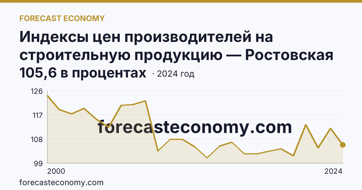 Индексы цен производителей на строительную продукцию — Ростовская область: график динамики 2000–2024, последнее значение 105,6 в процентах
