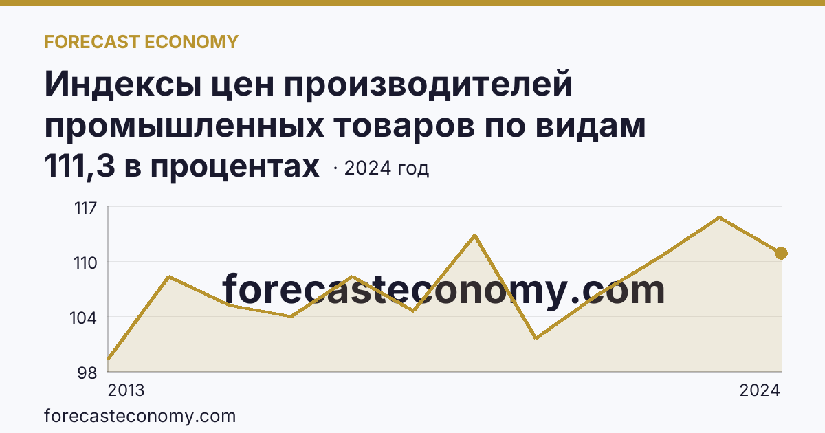 Индексы цен производителей промышленных товаров по видам экономической деятельности — добыча полезных ископаемых в соответствии с ОКВЭД2 — Ростовская область: график динамики 2013–2024, последнее значение 111,3 в процентах