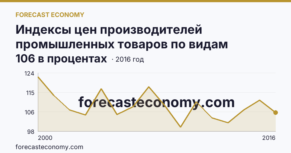 Индексы цен производителей промышленных товаров по видам экономической деятельности — обрабатывающие производства в соответствии с ОКВЭД в 2000-2016 гг — Ростовская область: график динамики 2000–2016, последнее значение 106 в процентах