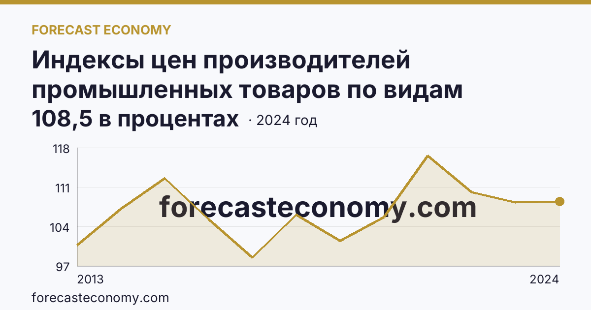 Индексы цен производителей промышленных товаров по видам экономической деятельности — обрабатывающие производства в соответствии с ОКВЭД2 — Ростовская область: график динамики 2013–2024, последнее значение 108,5 в процентах