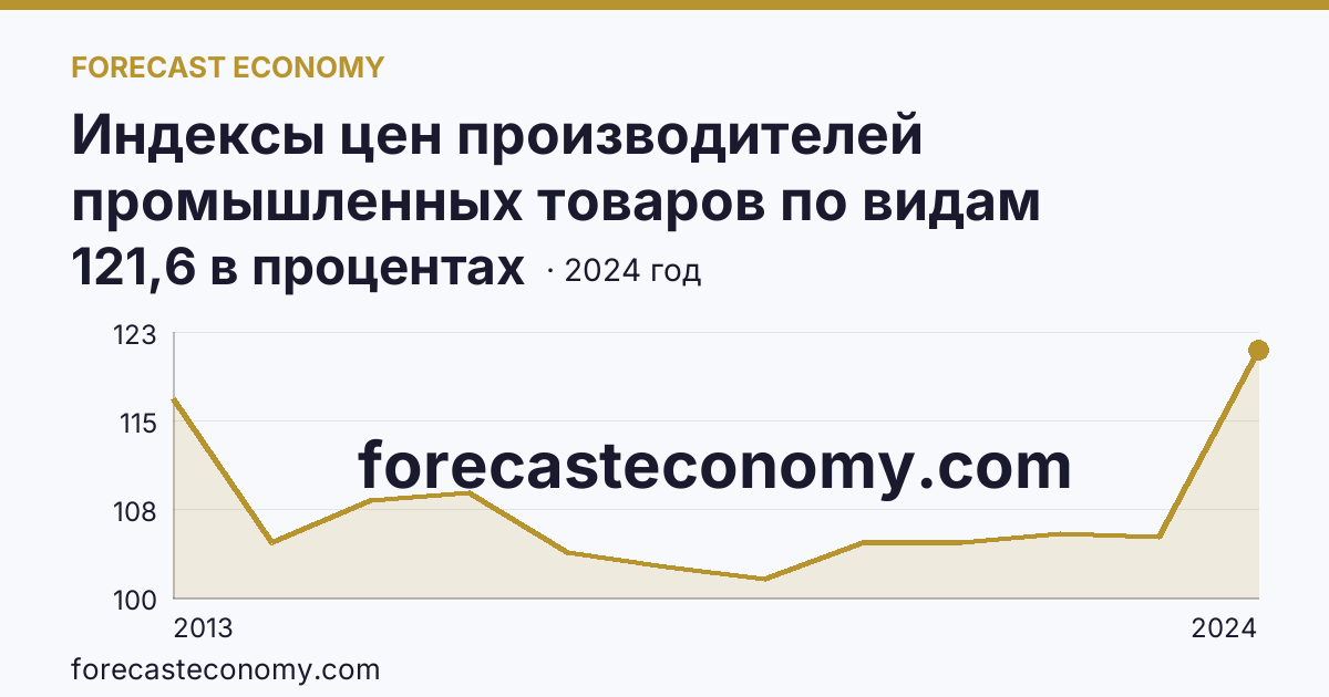 Индексы цен производителей промышленных товаров по видам экономической деятельности — обеспечение электрической энергией, газом и паром; кондиционирование воздуха — Ростовская область: график динамики 2013–2024, последнее значение 121,6 в процентах