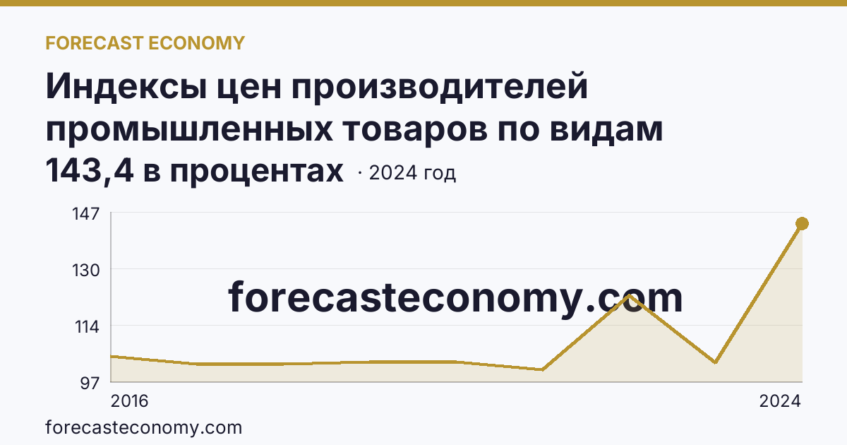 Индексы цен производителей промышленных товаров по видам экономической деятельности — водоснабжение; водоотведение, организация сбора и утилизации отходов, деятельность по ликвидации загрязнений — Ростовская область: график динамики 2016–2024, последнее значение 143,4 в процентах