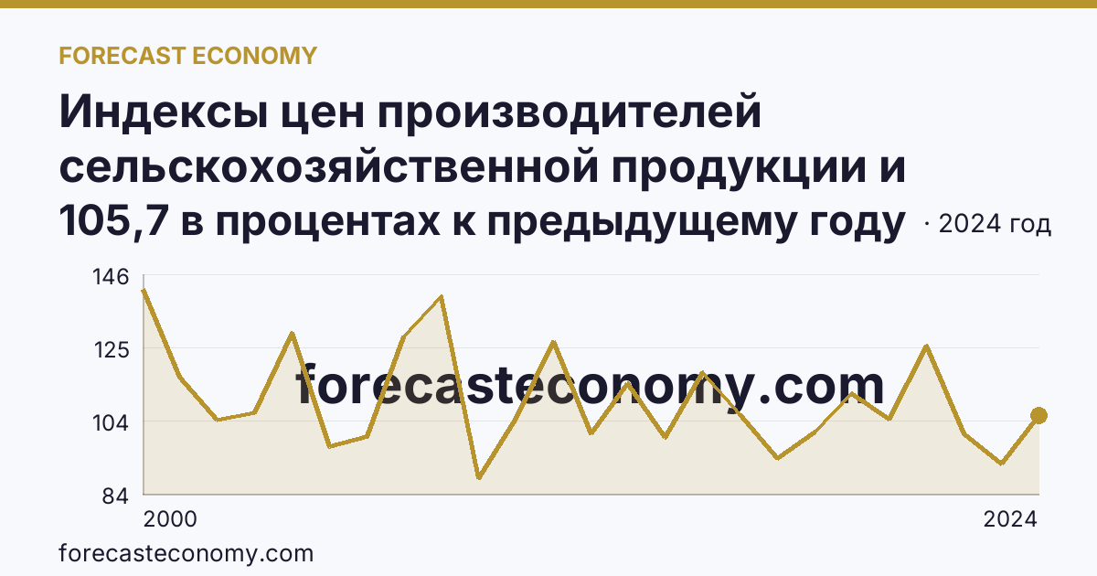 Индексы цен производителей сельскохозяйственной продукции и приобретения товаров и услуг сельскохозяйственными организациями — индекс цен производителей сельскохозяйственной продукции — Ростовская область: график динамики 2000–2024, последнее значение 105,7 в процентах к предыдущему году