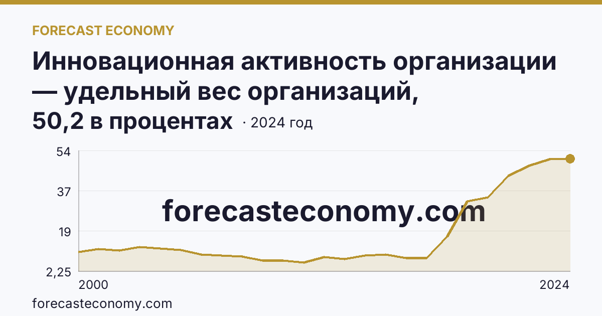 Инновационная активность организации — удельный вес организаций, осуществлявших технологические инновации, в общем числе обследованных организаций — Ростовская область: график динамики 2000–2024, последнее значение 50,2 в процентах