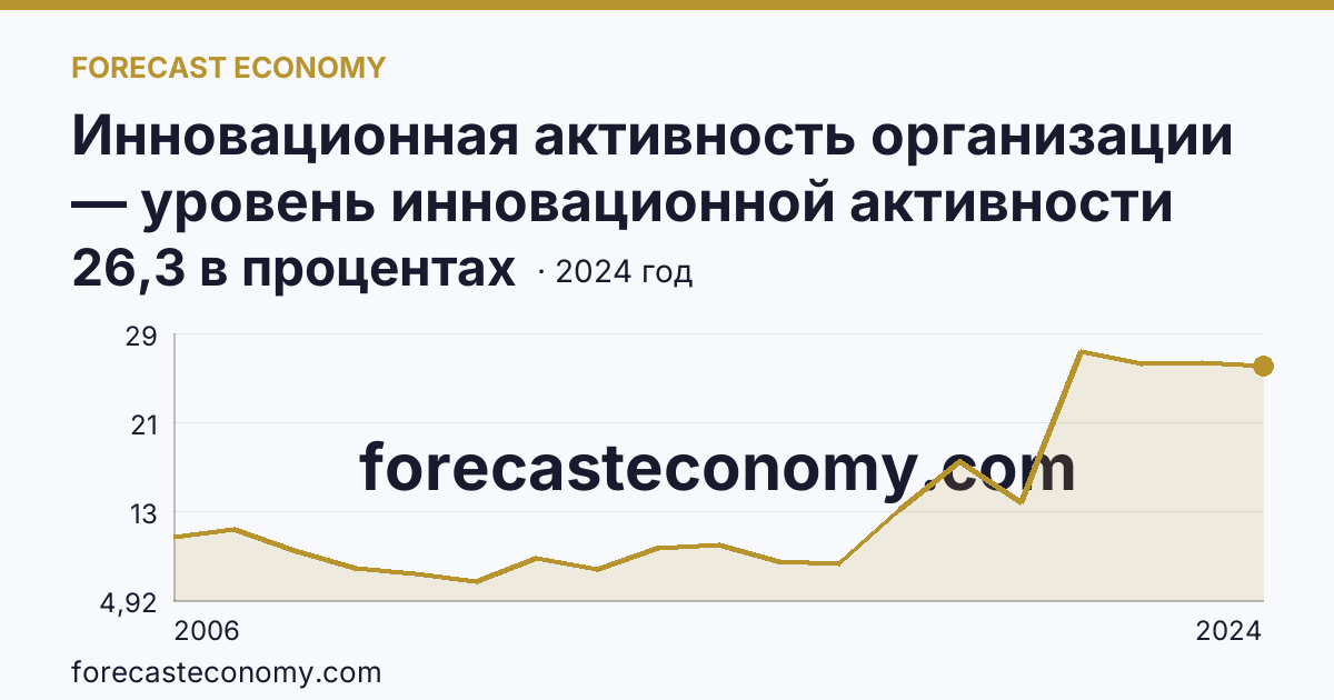 Инновационная активность организации — уровень инновационной активности организаций — Ростовская область: график динамики 2006–2024, последнее значение 26,3 в процентах