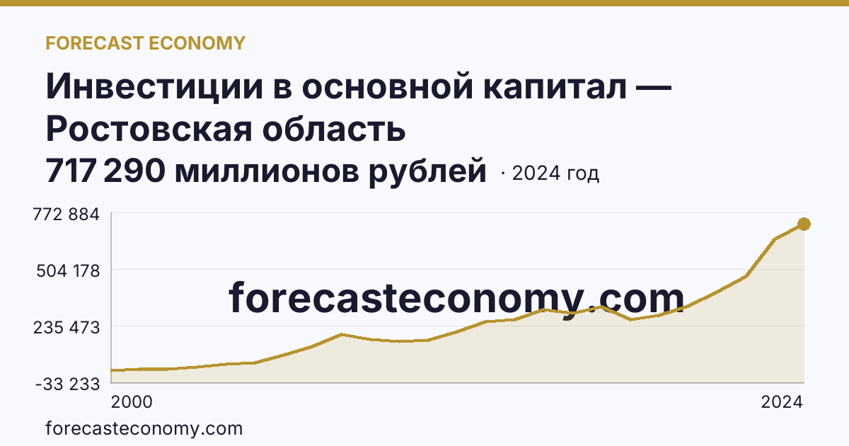 Инвестиции в основной капитал — Ростовская область: график динамики 2000–2024, последнее значение 717 290 миллионов рублей