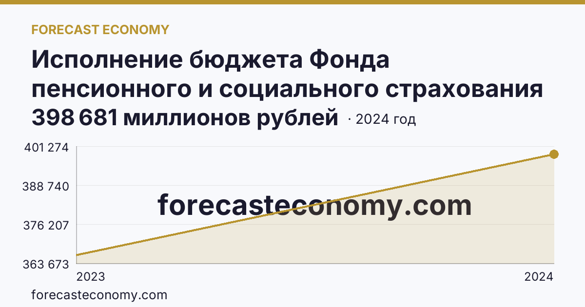 Исполнение бюджета Фонда пенсионного и социального страхования Российской Федерации — расходование — Ростовская область: график динамики 2023–2024, последнее значение 398 681 миллионов рублей