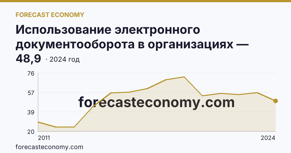 Использование электронного документооборота в организациях — организации, использовавшие электронный обмен данными между своими и внешними информационными системами, по форматам обмена — Ростовская область: график динамики 2011–2024, последнее значение 48,9