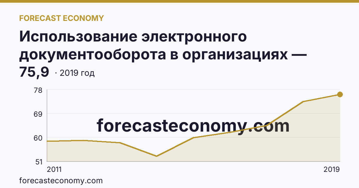 Использование электронного документооборота в организациях — организации, использовавшие системы электронного документооборота в 2011-2019 гг — Ростовская область: график динамики 2011–2019, последнее значение 75,9