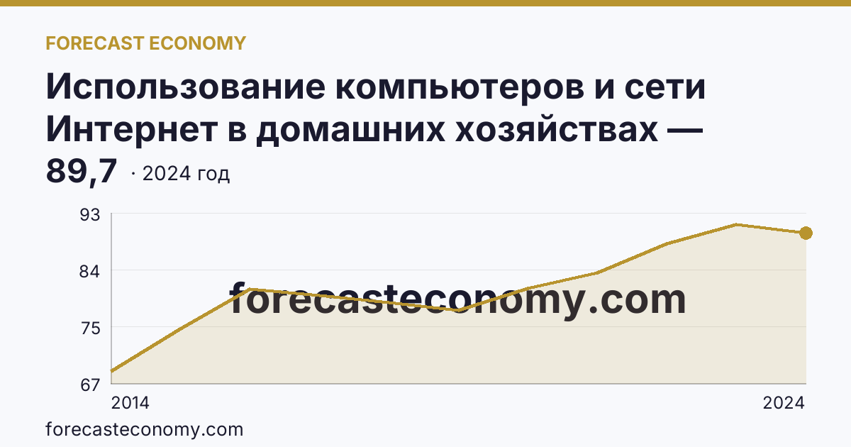 Использование компьютеров и сети Интернет в домашних хозяйствах — удельный вес домашних хозяйств, имевших доступ к сети Интернет — Ростовская область: график динамики 2014–2024, последнее значение 89,7