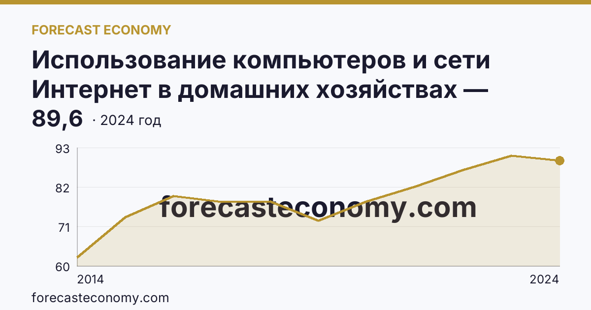 Использование компьютеров и сети Интернет в домашних хозяйствах — удельный вес домашних хозяйств, имевших широкополосный доступ к сети Интернет — Ростовская область: график динамики 2014–2024, последнее значение 89,6