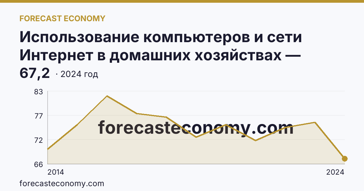 Использование компьютеров и сети Интернет в домашних хозяйствах — удельный вес домашних хозяйств, имевших компьютер — Ростовская область: график динамики 2014–2024, последнее значение 67,2