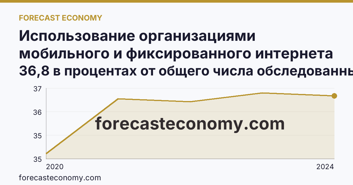 Использование организациями мобильного и фиксированного интернета — Ростовская область: график динамики 2020–2024, последнее значение 36,8 в процентах от общего числа обследованных организаций
