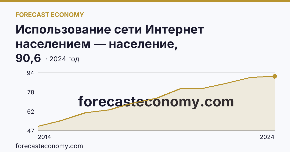 Использование сети Интернет населением — население, использовавшее сеть Интернет каждый день или почти каждый день — Ростовская область: график динамики 2014–2024, последнее значение 90,6