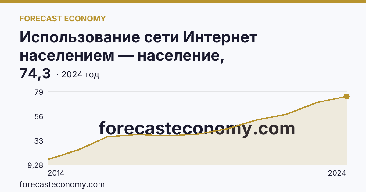 Использование сети Интернет населением — население, использовавшее сеть Интернет для заказа товаров (услуг) — Ростовская область: график динамики 2014–2024, последнее значение 74,3