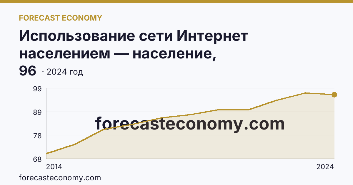 Использование сети Интернет населением — население, использовавшее сеть Интернет — Ростовская область: график динамики 2014–2024, последнее значение 96